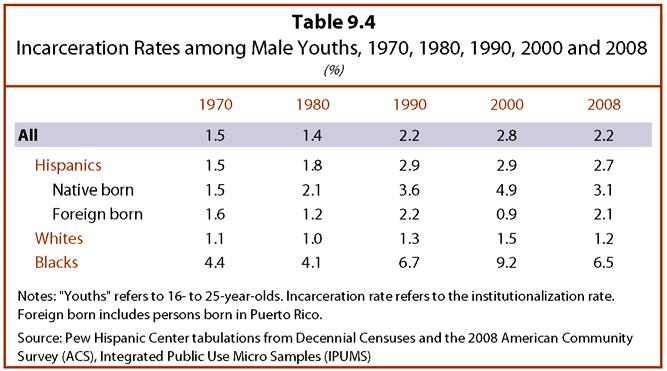 Between Two Worlds: How Young Latinos Come of Age in America 92 Latino males were incarcerated, lower than the 3% incarceration rate in 2008.