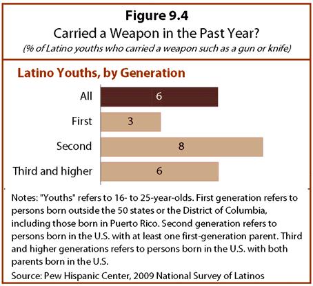 Between Two Worlds: How Young Latinos Come of Age in America 84 Second-generation Latino youths are more likely to carry a weapon (8% versus 3%), to have become involved in a fight (16% versus 7%) or