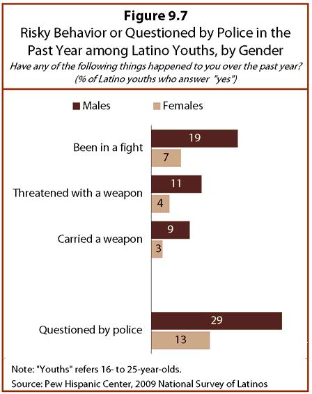 Between Two Worlds: How Young Latinos Come of Age in America 86 The overwhelming majority (79%) of 16- and 17-year-old Latinos are attending high school.