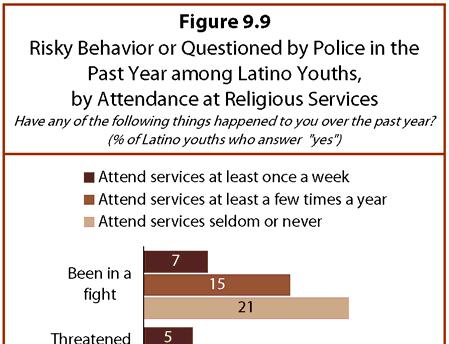 Between Two Worlds: How Young Latinos Come of Age in America 88 A specific example may help clarify this finding.