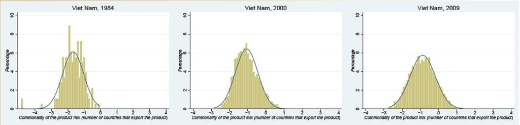 Complexity of Viet Nam