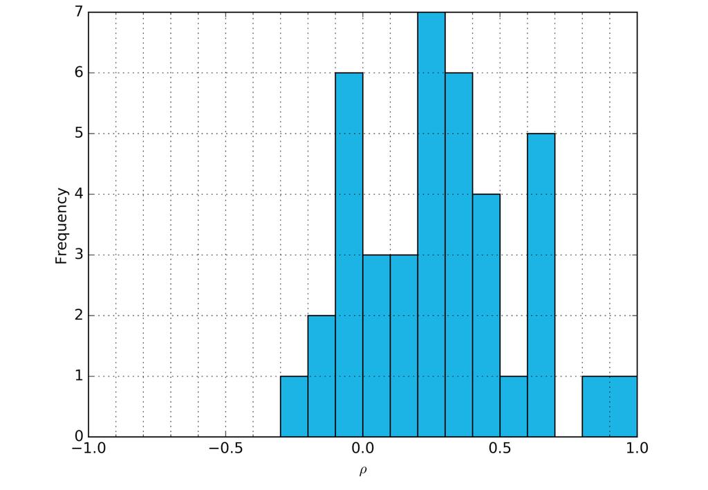 Figure A5: Frequency Histogram of Correlation