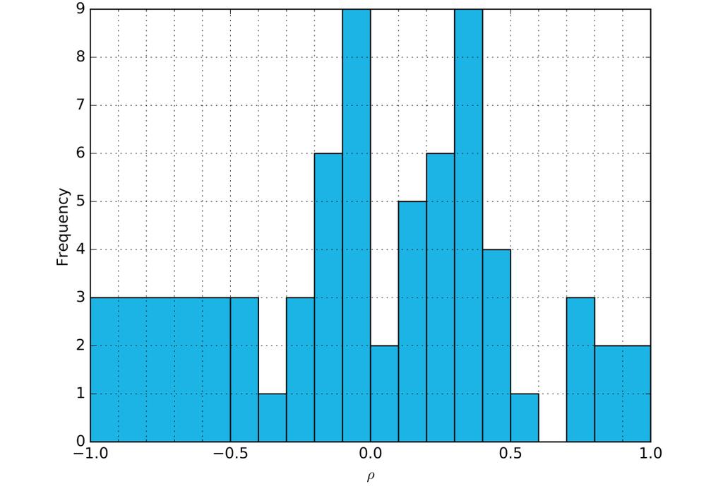 and Chair Lady Figure A6: Frequency Histogram of