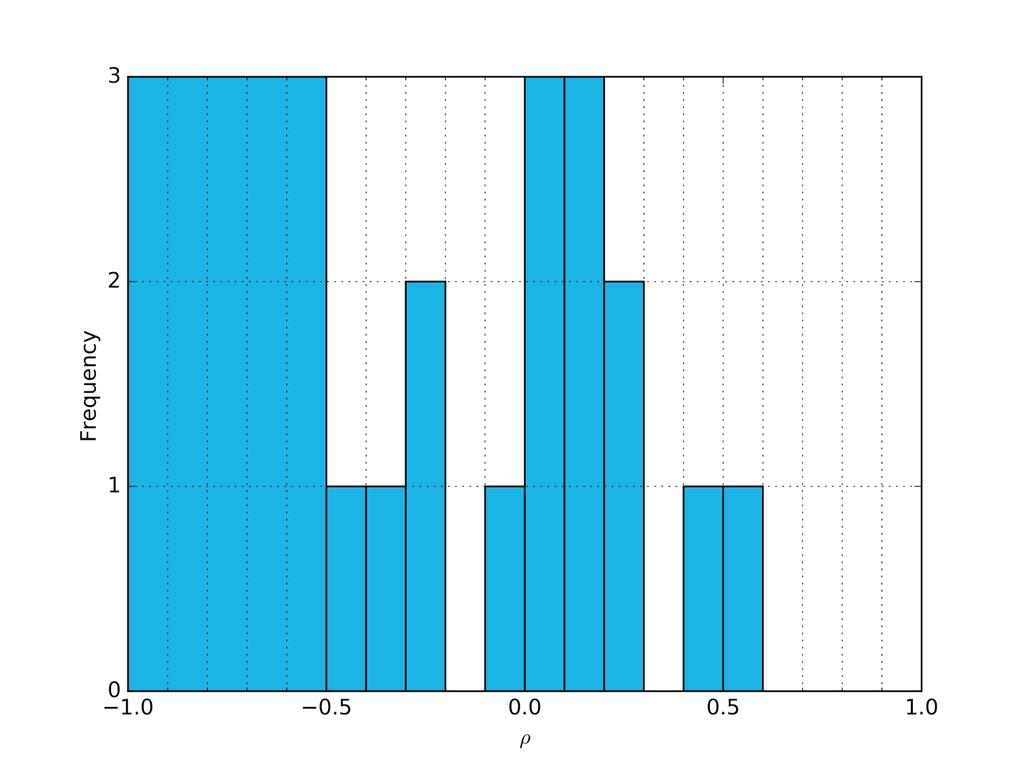 Figure A7: Frequency Histogram of Correlation Coefficient from Rankings by Chair Lady The above figures demonstrate that the Block Leaders tend to have better knowledge of the rankings of households.