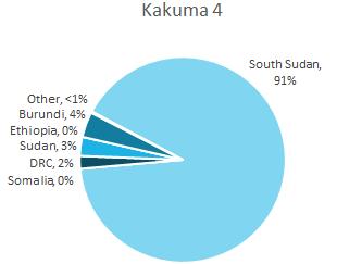 For example, 91 percent of households in Kakuma 4 were South Sudanese and none (at least in our sample) were Somali or Ethiopian (see Figure