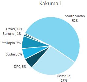 South Sudanese, 14 percent Congolese (DR Congo), 8.2 percent Ethiopian, 6.0 percent Burundian, 3.8 percent Sudanese and 0.