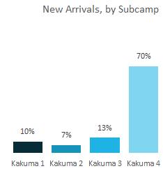 Figure 3: Distribution of New Arrivals by Country of Origin and Sub-camp Some refugees have been resident in the camp since it opened in 1991.