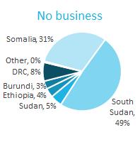 Only 6 percent of business owners live in Kakuma 4 compared with 27 percent of non-business owners, and 9 percent are recent