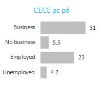 In terms of the vulnerability measure employed by this study, there are large differences between those with and without businesses/employment (see Figure 20).