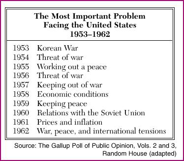 Document 3 3 According to these Gallup Poll results, what was the dominant problem in the United States between 1953 and