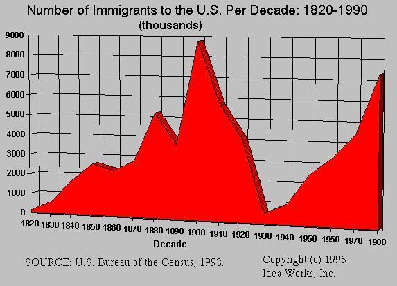 IMMIGRATION IN THE 19 TH CENTURY How many immigrants arrived in America?