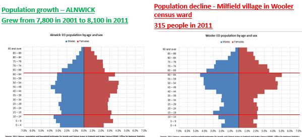 population decline in Milfield: What would the