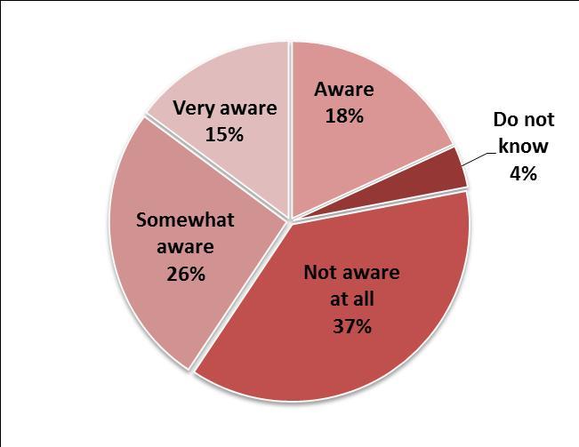 Figure 3.2: How aware were respondents of the Letter of Confirmation of Residence?