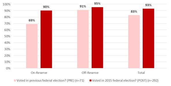Following the election, the AFN sent out an online survey to First Nation communities and partners to distribute. Overall, 306 participants answered this post-election survey.