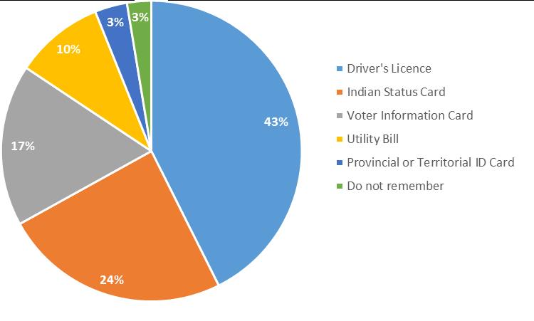 Figure 3.13: Type of identification used when voting First Nation voters in previous elections (n = 72) Figure 3.