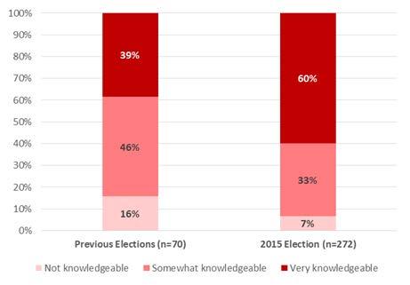 Figure 3.16: Knowledge of different ways you can vote Figure 3.