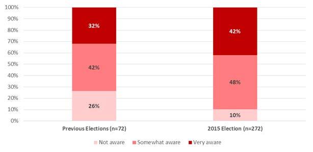 In previous elections, 74% of respondents stated that they had been either somewhat or very aware of EC voter information campaigns.