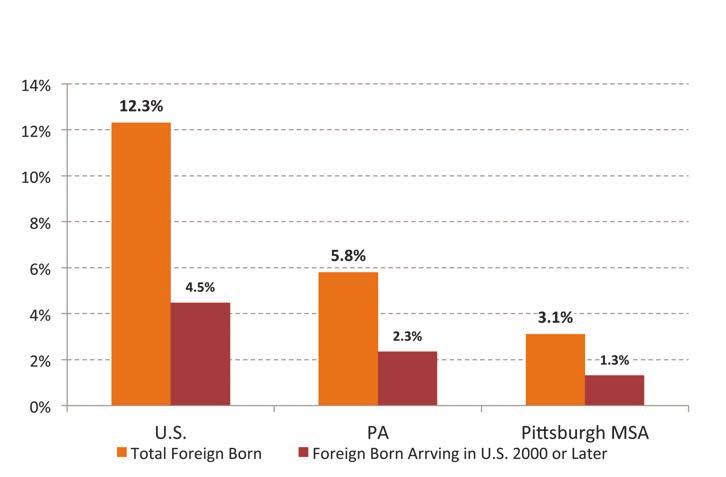Pittsburgh Economic Quarterly Profile of the Foreign-Born Population in the Pittsburgh Region Figure 1.