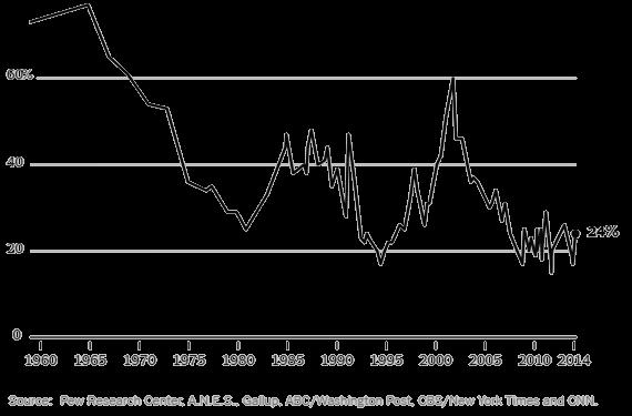 Trust in Government, 1958-2014 The graph shows the percentage of Americans who say they trust the national
