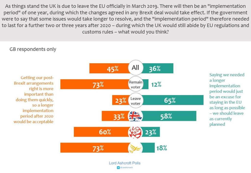 Extended implementation? We asked in our GB poll how people would react if the government were to announce a longer implementation period after the official leave date of March 2019.