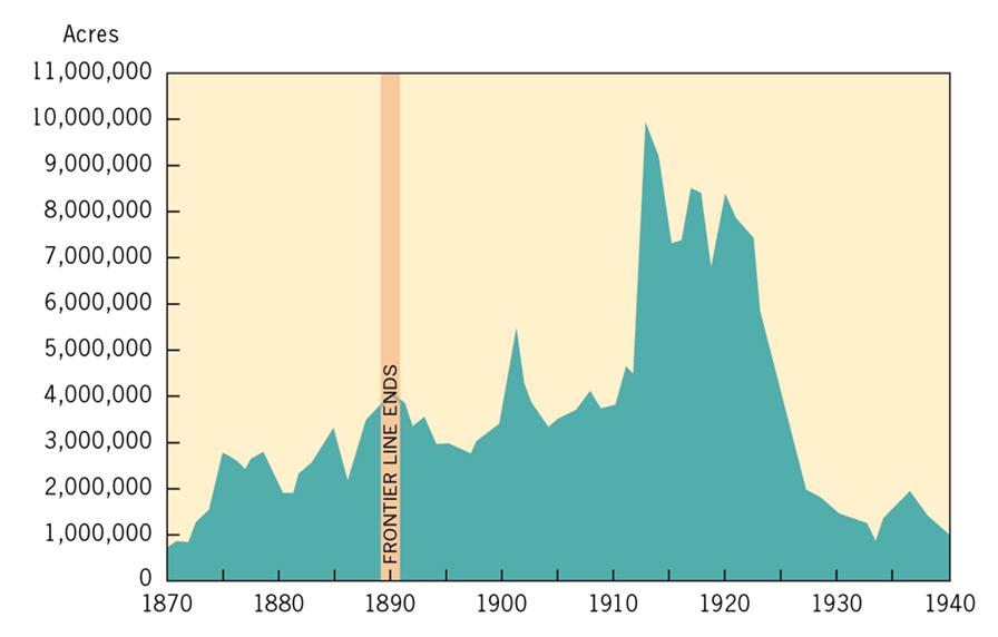 Homestead Sales, 1870-1940 In 1900, the West