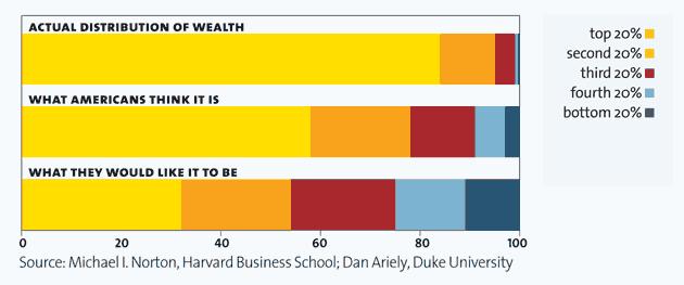Wealth Inequality: