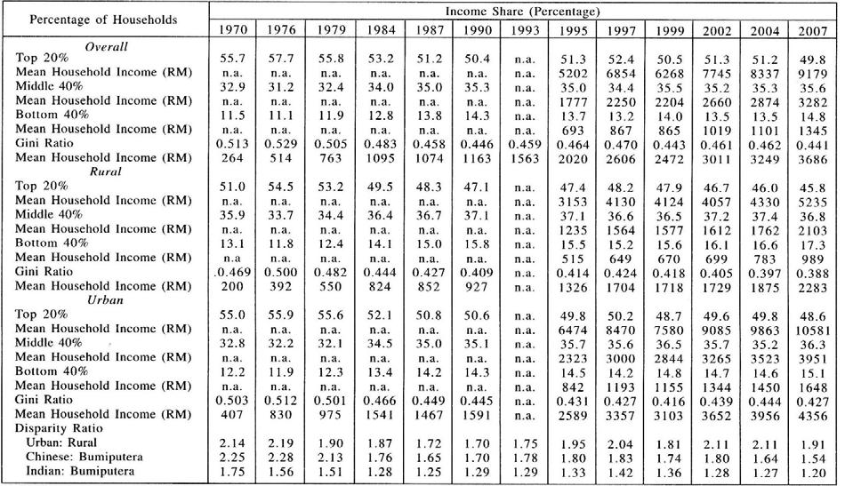 Table 2.8: Distribution of Household Income by Strata: Malaysia 19702007 Note: n.a.=not available Sources: Ragayah Haji Mat Zin (2009), Poverty Reduction, Social Integration & Development: The Formula for PEACE?