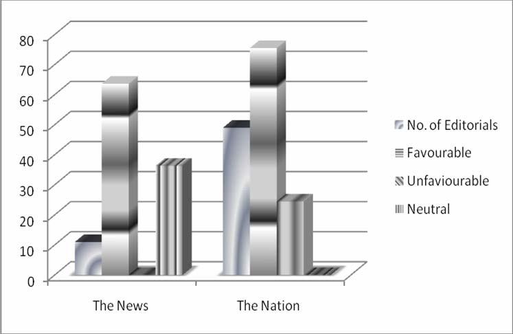 Ghulam Shabbir et. al. Figure 1.2 Table 1.3 2. Negotiations Newspapers No. of Favourable Unfavourable Neutral Editorials The News 12 100% 0% 0% The Nation 30% 18 22.2% 33.33% 66.