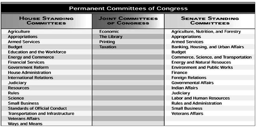 Congressional Committee System -Congressional Committee System- A bill is a proposed law. Members of Congress and try to get a majority of both houses to vote for them.