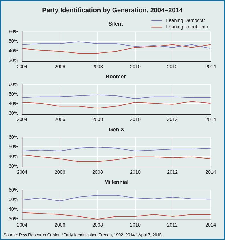 344 Chapter 9 Political Parties Figure 9.8 As the chart reveals, generation affects party identification.