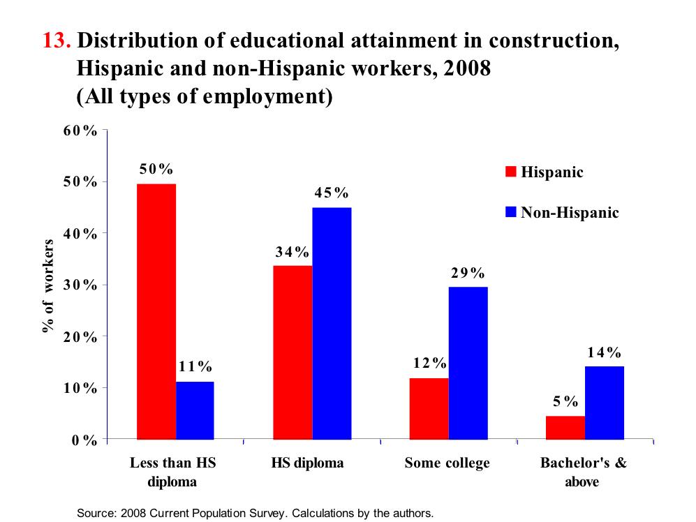 Levels of education Hispanic construction workers are typically less educated than non-hispanic workers.