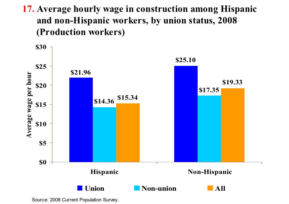 Unionized Hispanic construction workers made $7.60 more per hour than non-union workers In construction, union members have an advantage in wages.