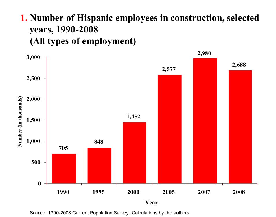 Declining Hispanic employment in construction Hispanic employment in construction has experienced considerable growth since 1990, increasing from 705,000 to nearly 3 million in 2007 (Chart 1).