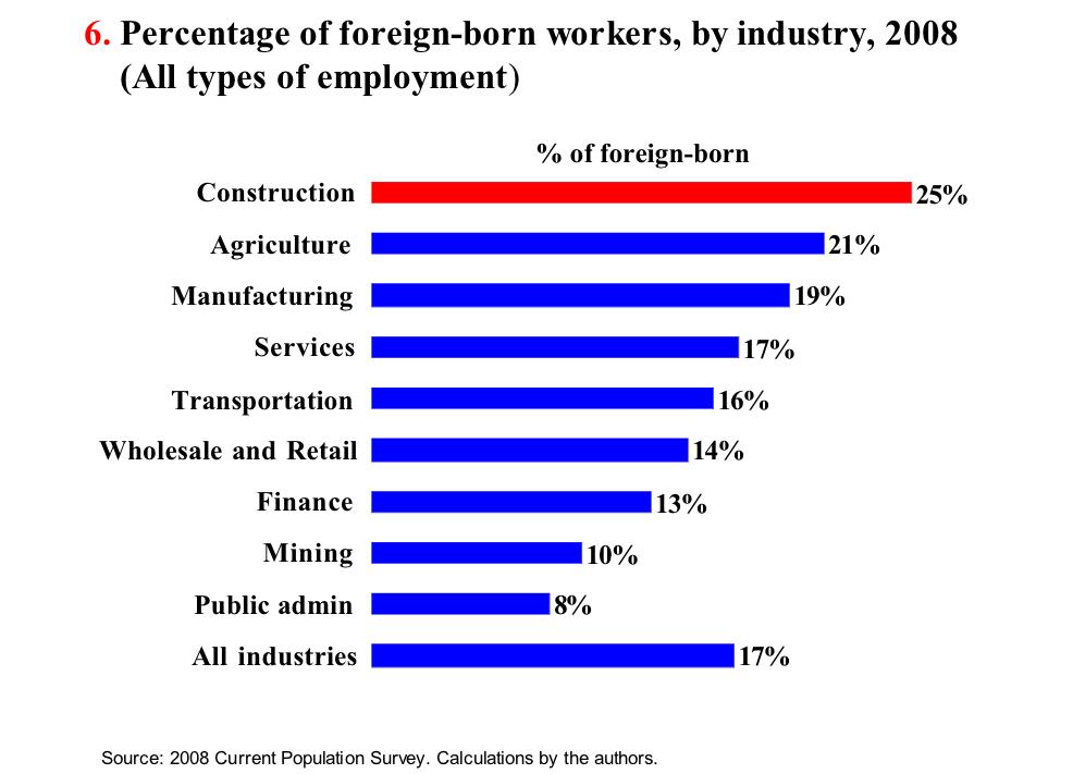 Foreign-born workers in construction Many U.S. construction workers are immigrants or foreign-born.