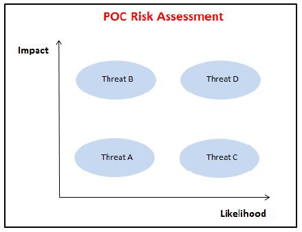 Risk The combination of impact and likelihood associated with an identified