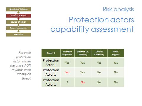 Module 3 Lesson 3.4: Tactical Decision Making Process Considerations Slide 72 To get a full picture of the risk levels, peacekeepers need to analyse the capabilities of other protection actors.