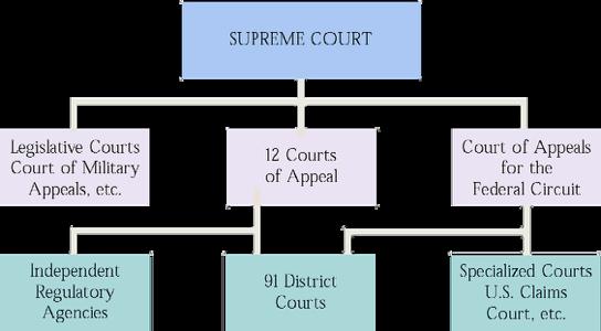 American Legal System: The Federal Court System The Supreme