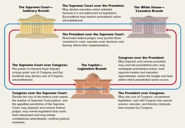 «Synthesize the Proper Role of the Judiciary 2 US CHECKS AND BALANCES http://bensguide.gpo.