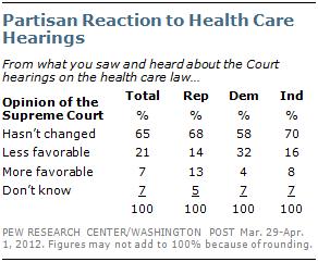 supporters, 52% have a favorable view of the Supreme Court, while 34% view it unfavorably. Among the bill s opponents, the balance is only slightly less negative; 55% favorable, 28% unfavorable.