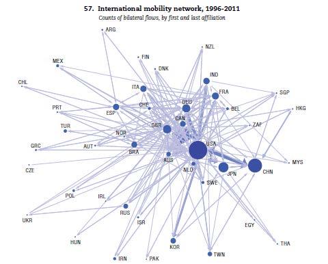 USA remains central in the international mobility of scientific authors OECD Science, Technology & Industry Scoreboard 2013,