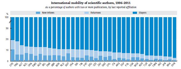 OECD Science, Technology & Industry Scoreboard 2013, http://www.oecdilibrary.