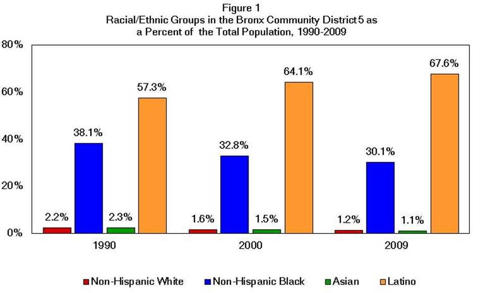 Transformations in Bronx Community District 5, 1990 2009 4 In the period between 1990 and 2009, the relative distribution of the five largest Latino shifted significantly. (See Figures 2 and 3).