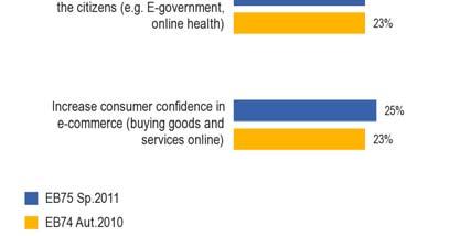 3.3 Priorities for the Internet High speed Internet access for all Europeans is the first priority identified by respondents for the EU s IT policy.