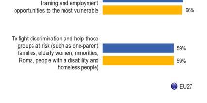 3.7 Priorities for combating poverty The combined scores show that all three measures for tackling poverty are considered as priorities by an absolute majority of Europeans.