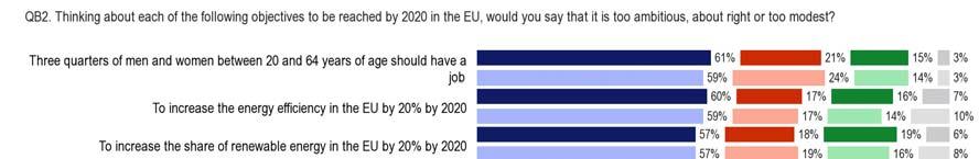 2. OPINION OF THE EUROPEAN UNION S TARGETS FOR EUROPE 2020 - The Europe 2020 targets seem realistic to the majority of Europeans - Having ranked the various initiatives by their importance, Europeans