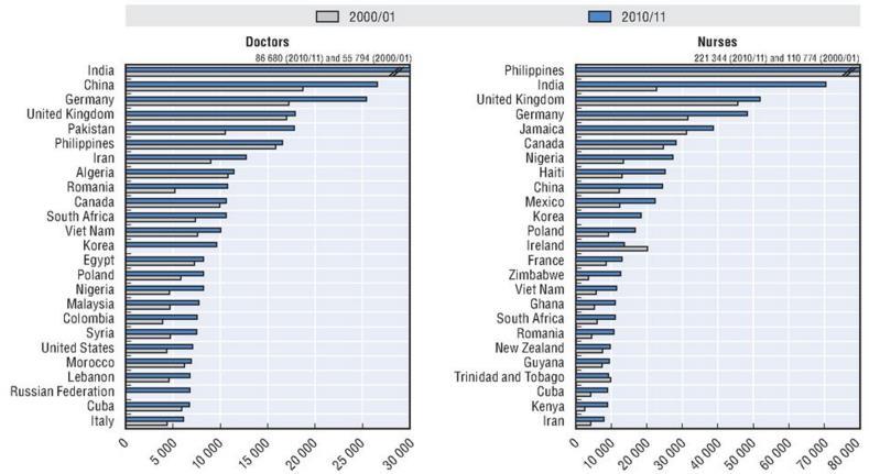 Trend: growing negative impact of emigration on health systems in countries of origin In 2010/11, doctors and nurses who had immigrated to the OECD area from countries affected by severe shortages of