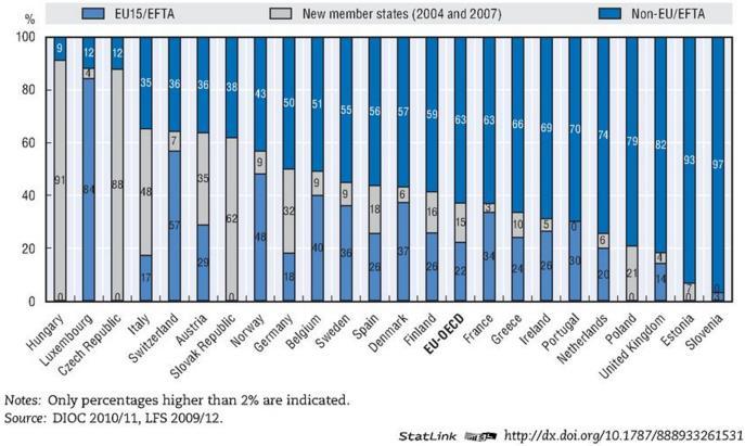 doctors practising in selected OECD countries, 2010/11 Figure 3.