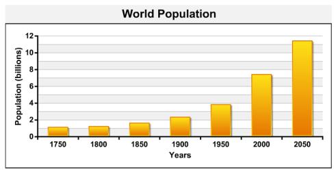population. The World is having a population explosion now.