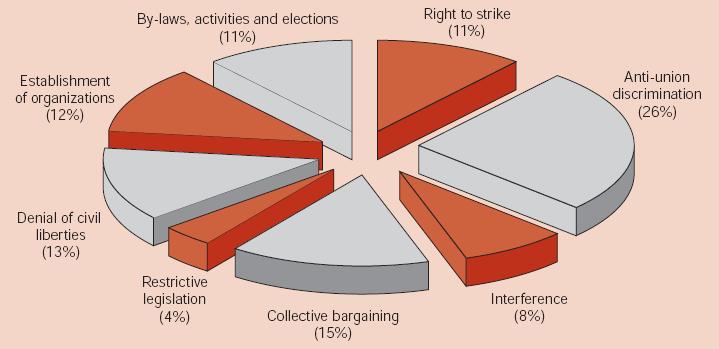 legislation of the right to organise and collective bargaining, establishment of organisation, right to strike, anti-union discrimination, interference, and collective bargaining.
