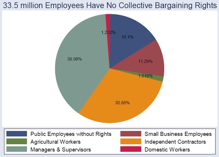 Due to the impact of decentralisation in trade unions in the United States, most collective bargaining agreements in the United States take place at an enterprise level, 700 unlike in EU countries